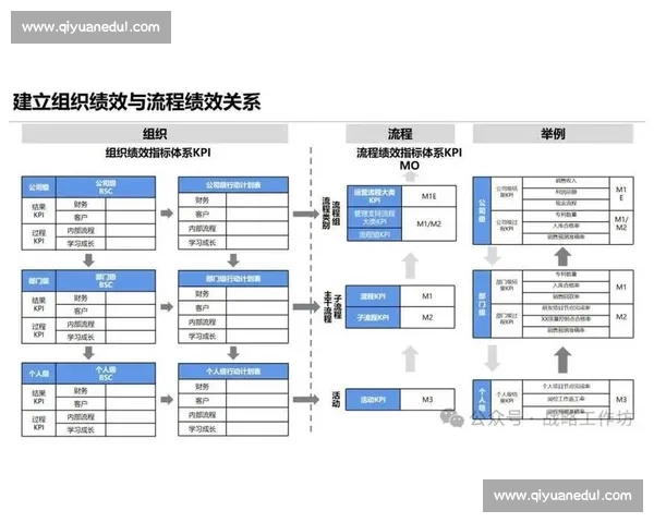 以绩效考核为核心构建员工激励与组织发展协同机制研究